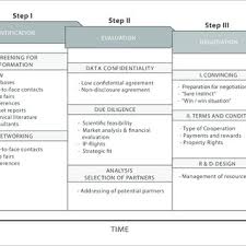 A solid business development strategy can be integral to a company's growth and success. Business Development A Three Step Process Overview Download Scientific Diagram
