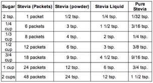 Stevia Substitution Conversion Chart This Will Make Your