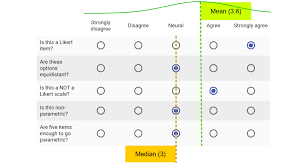 How do you analyse a customer satisfaction survey to get a customer. Can I Use Parametric Analyses For My Likert Scales A Brief Reading Guide To The Evidence Based Answer Neuroscience Stats And Coding