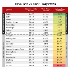 Why are prices higher than normal? How Much You Could Save Choosing A Black Cab Over An Uber In Bath According To New Survey Bath Chronicle