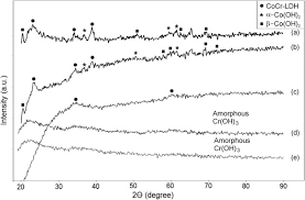 How to find cations and anions. Cobalt Chromium Layered Double Hydroxide A And B Co Oh 2 And Amorphous Cr Oh 3 Synthesis Modification And Characterization Sciencedirect