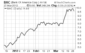 Call Options Or Put Options On Bac Options Trading Research