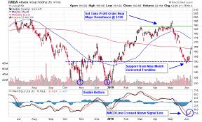 The alibaba holding (nyq:baba) share price has risen by 1.39% over the past month and it's currently trading at 261.89. Additional Stimulus Boosts Chinese Tech Stocks
