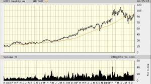 Nxp Semiconductors Nxpi Stock In Steep Decline Shares