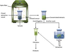 Download thousands of free icons of medical in svg, psd, png, eps format or as icon font. Solvent Free Microwave Extraction Of Bioactive Compounds Provides A Tool For Green Analytical Chemistry Sciencedirect