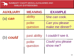 Modals Part 2 Advice Necessity Requests Suggestions Larisa