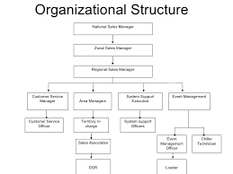 Nestles Organisational Structure Related Keywords
