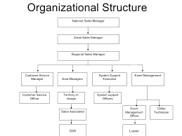 nestles organisational structure related keywords