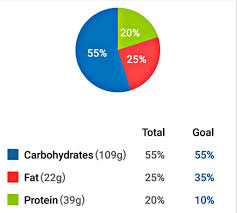 How To Make Counting Macros For Weight Loss Easy