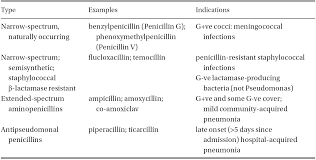 Image result for Extended Spectrum Penicillin