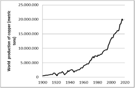 Within the two last decades the average nickel price doubled, then decreased to similar levels again. Reviewing The Availability Of Copper And Nickel For Future Generations The Balance Between Production Growth Sustainability And Recycling Rates Sciencedirect