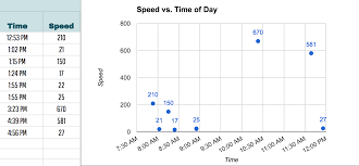 time data isnt displaying correctly in scatter plot aide