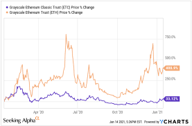 Ethereum classic price prediction 2022 after a pretty good trade year 2021, the etc price may start the yearly trade above $150 levels and eventually keep on surging until it breaks $200. Grayscale Ethereum Classic Trust Inferior To Ethereum In Every Aspect Etcg Seeking Alpha