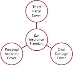 Procedure for calculating own damage premium How To Calculate Your Car Insurance Premium