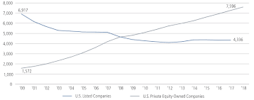 Public Market Private Market Capital Raising Goes Back To