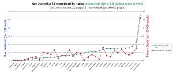 Is There A Correlation Between Gun Ownership And Firearm Deaths