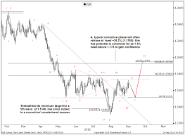 Forex Graph Eur Usd Eur Usd Streaming Chart