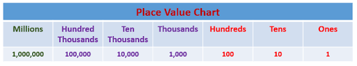 Place Value Chart Examples Solutions Videos