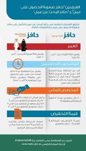طريقة التسجيل في حافز صعوبة الحصول على عمل Taqat Sa البوابة الوطنية للعمل