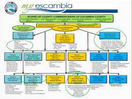 Escambia County Reorganizes New Assistant Administrator