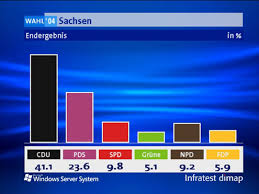 Ein solches ergebnis wäre das erste mal platz eins für die partei nach einer wahl. 2004 Wahlreport Sachsen Umfragen Analysen Infratest Dimap