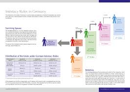 Intestacy Rules Germany Overview Chart Picture Table