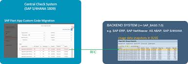 Furniture is a key part of house decoration in adopt meplayers can place up to 3900 furniture items in a single house. Custom Code Analysis For Sap S 4hana With Sap Fiori App Custom Code Migration Sap Blogs