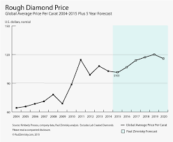 Diamond Prices Expected To Fall Production Expected To Rise