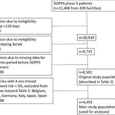 Sample Flow Chart Abbreviation Dopps Dialysis Outcomes