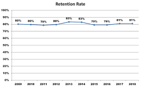 Retention And Graduation Rates Institutional Research