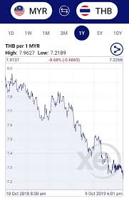 500 thb kaç myr eder ? Why Is The Thai Baht So Strong And Will It Weaken In The Future