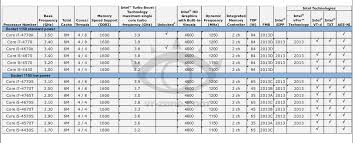 intel haswell cpu lineup leaked core i7 4770k flagship