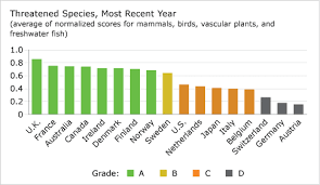 threatened species