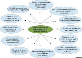 Fuera de tener caracteristicas especiales como persona lo unico ke todas las personas tenemos algo o bastante de inmaduros! Caracteristicas Esenciales Del Voluntariado Voluntariado Como Herramienta De Transformacion Social