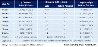 Makina mühendislerinin imza yetkileri nelerdir? Hangi Muteahhitlik Yetki Belgesine Basvurabilirim Insaport Insaat Platformu Insaat Portali