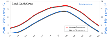 Seoul Weather Averages