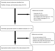 For example, only a few people who have ever smoked cigarettes get lung cancer (although many others die prematurely of chronic illnesses such as heart disease and. Sarcopenia Is An Independent Unfavorable Prognostic Factor Of Non Small Cell Lung Cancer After Surgical Resection A Comprehensive Systematic Review And Meta Analysis European Journal Of Surgical Oncology