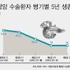 좋은 분화도, 1cm 미만, 췌두부 위치 등) 췌장암 초기 : 1