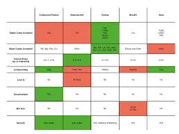 Which Crypto Lending Platform To Use For Passive Income