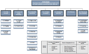 12 Specific Canada Revenue Agency Organizational Chart