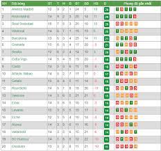 Bảng xếp hạng vòng bảng lck mùa xuân 2021. Báº£ng Xáº¿p Háº¡ng Bong Ä'a Tay Ban Nha La Liga Ngay 23 12 Messi Rá»±c Sang Barca Tiáº¿n Gáº§n Top 4 Thá»i Ä'áº¡i