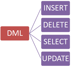 Resultado de imagen para comando dml de sql que es