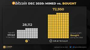 Coin98 Analytics On Twitter Grayscale Bitcoin Trust Bought Over 2 5 Times Total Btc Mined During Dec 2020 Btc Btc