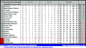 Paul Edwards Premiership Football Site 2009 2010 Season