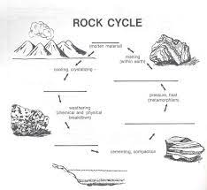 Rock Cycle Diagram Diagram Link Rock Cycle Rock Cycle For Kids Rock Cycle Activity