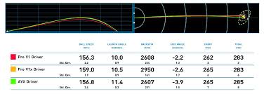 testing the titleist avx ball dallas golf company