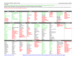 17 punctual lectin foods chart