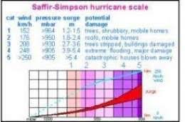 Escala De Huracanes De Saffir Simpson Ecured