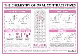 You'll need a prescription for the minipill from your health care provider. The Chemistry Of Oral Contraceptives Compound Interest