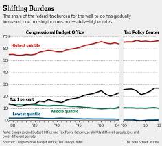 This Wsj Chart About Taxing The Rich Doesnt Tell The Whole